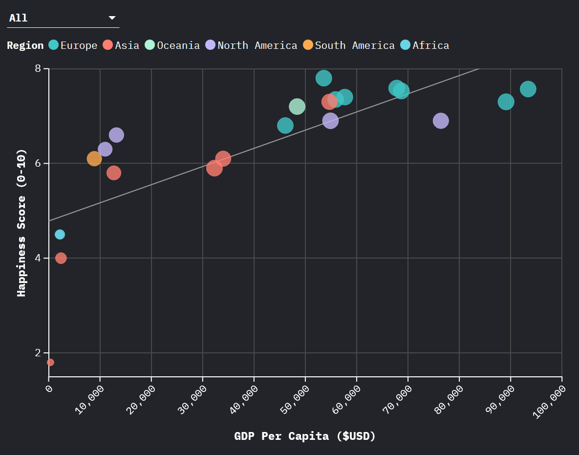 GDP vs Happiness Bubble Chart Example