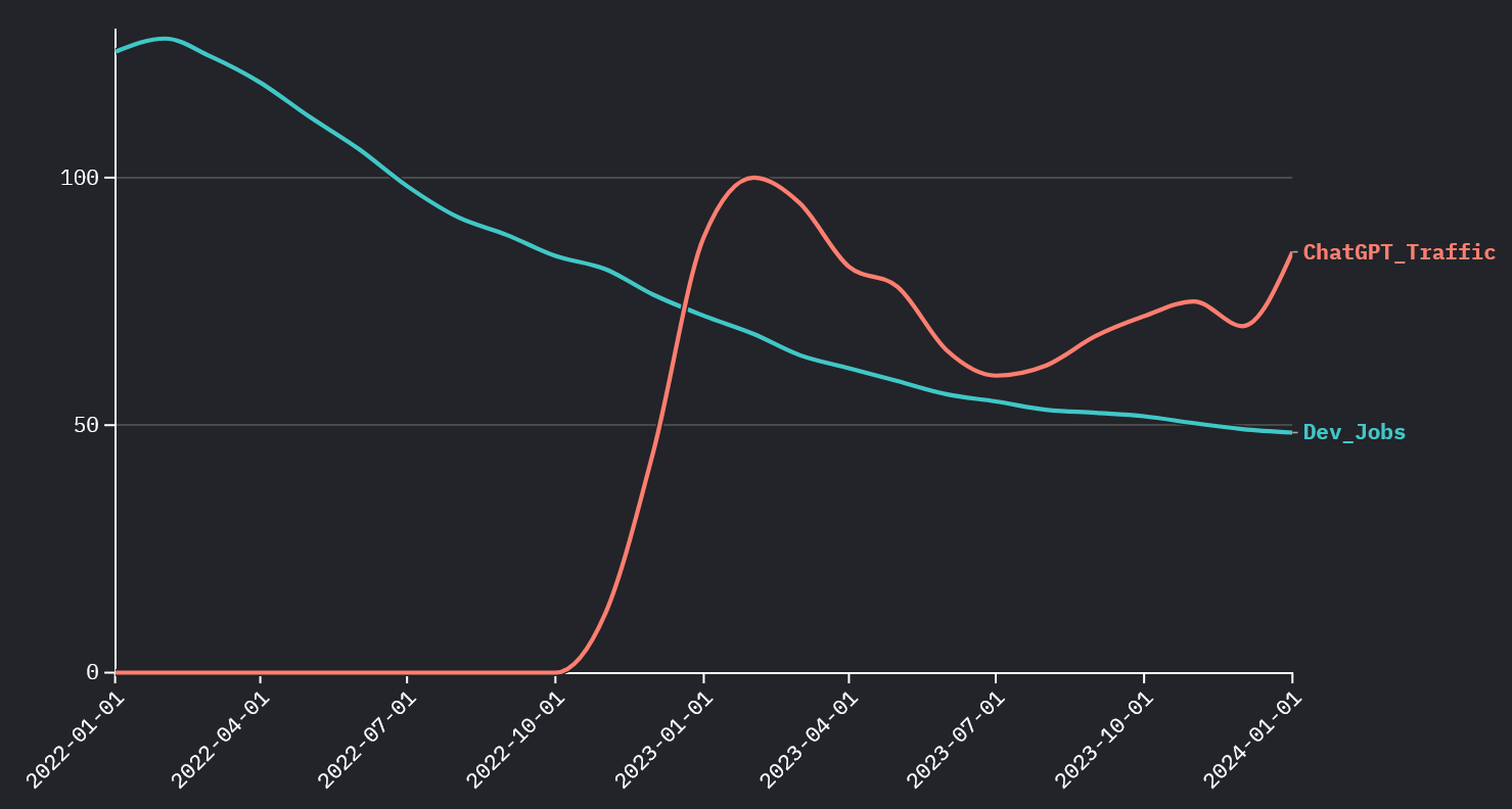Jobs vs ChatGPT - The Misleading Chart