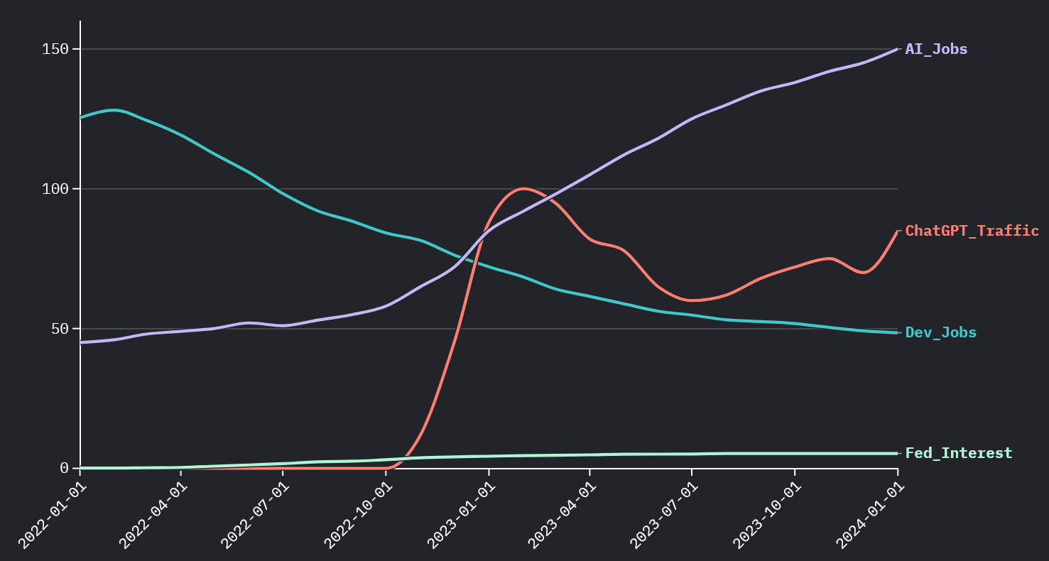 Jobs vs Interest Rates - The Truth